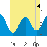 Rockaway Beach tide chart for Monday, July 4, 2022