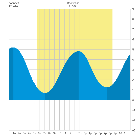 Rockaway Beach tide chart for Tuesday, July 5, 2022