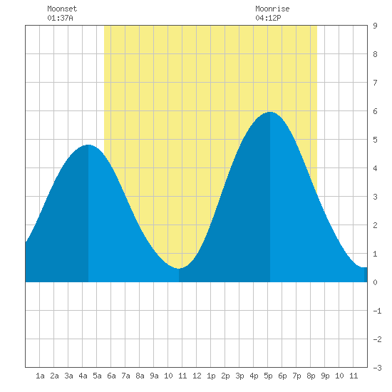 Rockaway Beach tide chart for Saturday, July 9, 2022