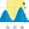 Rockaway Beach tide chart for Saturday, July 9, 2022