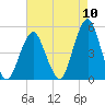 Rockaway Beach tide chart for Wednesday, August 10, 2022