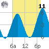 Rockaway Beach tide chart for Thursday, August 11, 2022