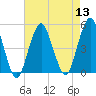 Rockaway Beach tide chart for Saturday, August 13, 2022