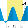 Rockaway Beach tide chart for Sunday, August 14, 2022
