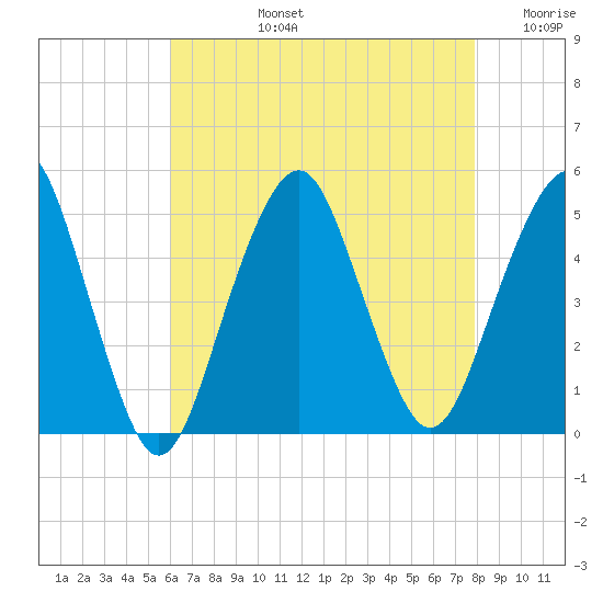 Rockaway Beach tide chart for Monday, August 15, 2022