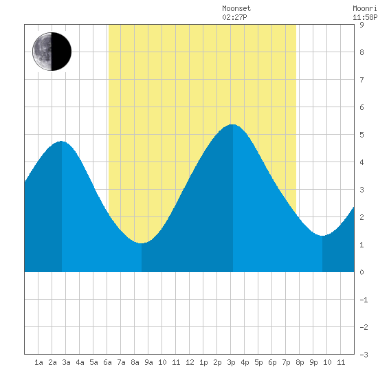 Rockaway Beach tide chart for Friday, August 19, 2022
