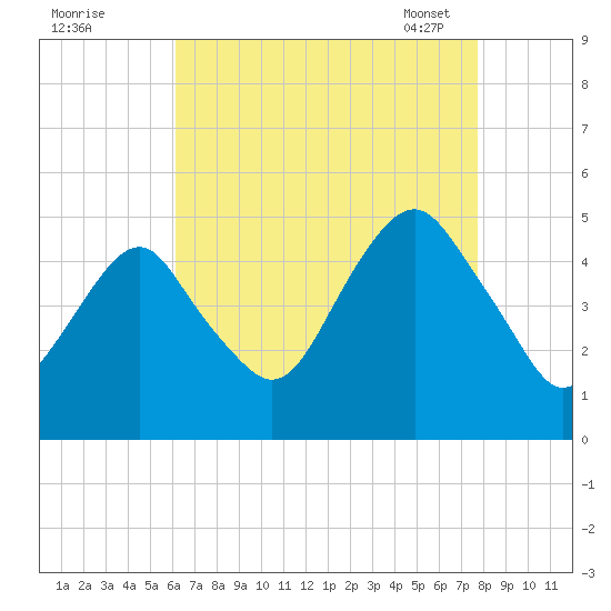 Rockaway Beach tide chart for Sunday, August 21, 2022