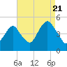 Rockaway Beach tide chart for Sunday, August 21, 2022