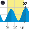 Rockaway Beach tide chart for Saturday, August 27, 2022