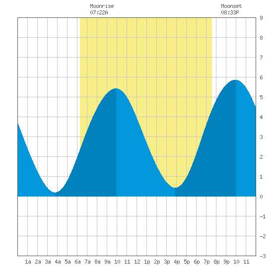 Rockaway Beach tide chart for Sunday, August 28, 2022