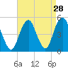 Rockaway Beach tide chart for Sunday, August 28, 2022