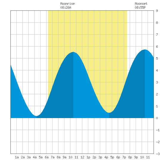 Rockaway Beach tide chart for Monday, August 29, 2022