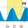 Rockaway Beach tide chart for Monday, August 29, 2022