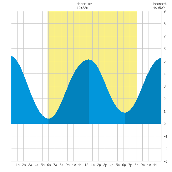 Rockaway Beach tide chart for Tuesday, August 2, 2022
