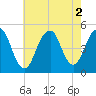 Rockaway Beach tide chart for Tuesday, August 2, 2022
