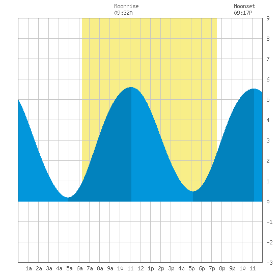 Rockaway Beach tide chart for Tuesday, August 30, 2022