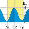 Rockaway Beach tide chart for Wednesday, August 31, 2022