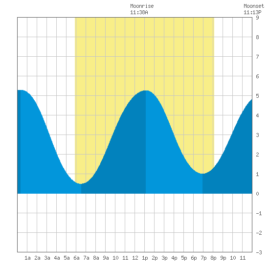 Rockaway Beach tide chart for Wednesday, August 3, 2022