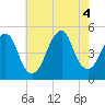Rockaway Beach tide chart for Thursday, August 4, 2022