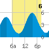 Rockaway Beach tide chart for Saturday, August 6, 2022