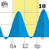 Rockaway Beach tide chart for Saturday, September 10, 2022