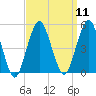 Rockaway Beach tide chart for Sunday, September 11, 2022