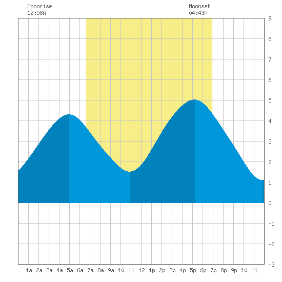Rockaway Beach tide chart for Tuesday, September 20, 2022