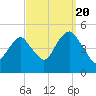 Rockaway Beach tide chart for Tuesday, September 20, 2022