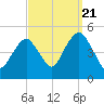 Rockaway Beach tide chart for Wednesday, September 21, 2022