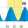 Rockaway Beach tide chart for Monday, September 26, 2022