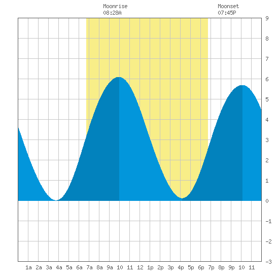 Rockaway Beach tide chart for Tuesday, September 27, 2022