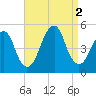 Rockaway Beach tide chart for Friday, September 2, 2022