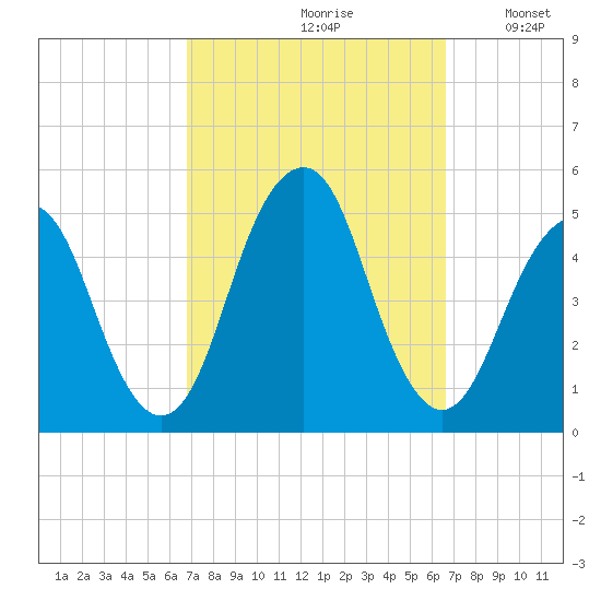 Rockaway Beach tide chart for Friday, September 30, 2022