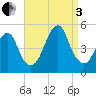 Rockaway Beach tide chart for Saturday, September 3, 2022