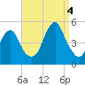 Rockaway Beach tide chart for Sunday, September 4, 2022