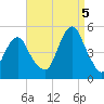 Rockaway Beach tide chart for Monday, September 5, 2022