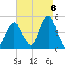 Rockaway Beach tide chart for Tuesday, September 6, 2022