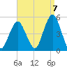 Rockaway Beach tide chart for Wednesday, September 7, 2022