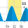 Rockaway Beach tide chart for Tuesday, October 11, 2022