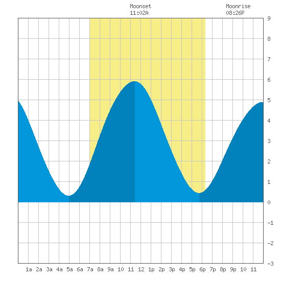 Rockaway Beach tide chart for Thursday, October 13, 2022