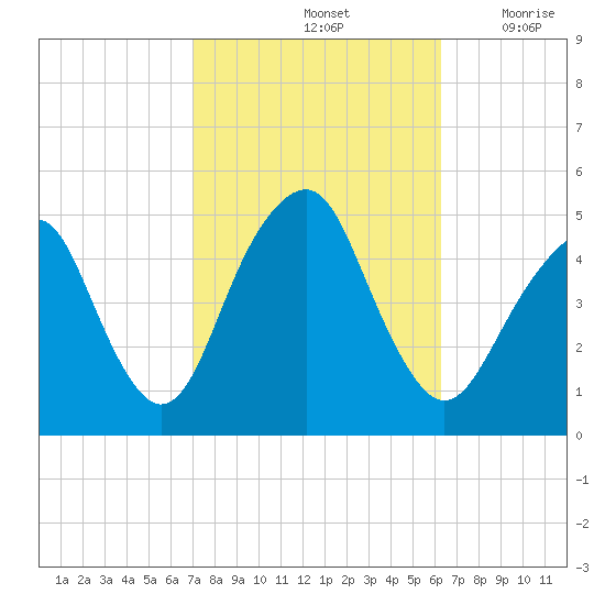 Rockaway Beach tide chart for Friday, October 14, 2022