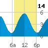 Rockaway Beach tide chart for Friday, October 14, 2022