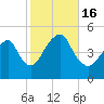 Rockaway Beach tide chart for Sunday, October 16, 2022