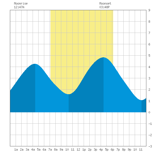 Rockaway Beach tide chart for Wednesday, October 19, 2022
