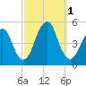 Rockaway Beach tide chart for Saturday, October 1, 2022
