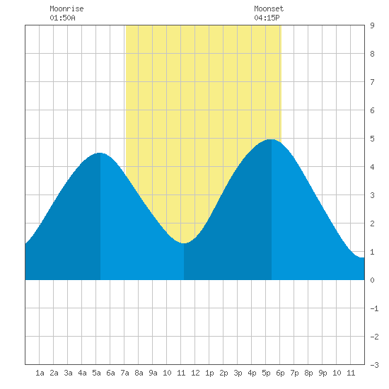 Rockaway Beach tide chart for Thursday, October 20, 2022