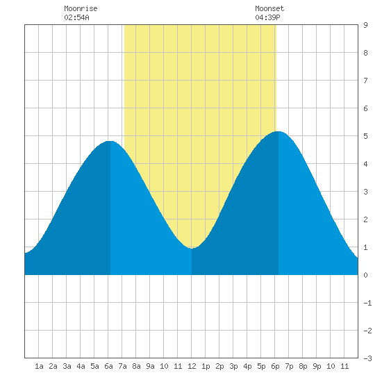 Rockaway Beach tide chart for Friday, October 21, 2022
