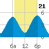 Rockaway Beach tide chart for Friday, October 21, 2022