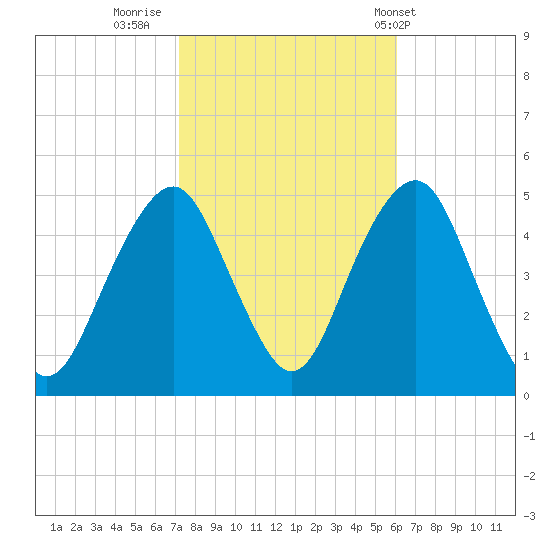 Rockaway Beach tide chart for Saturday, October 22, 2022