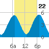 Rockaway Beach tide chart for Saturday, October 22, 2022
